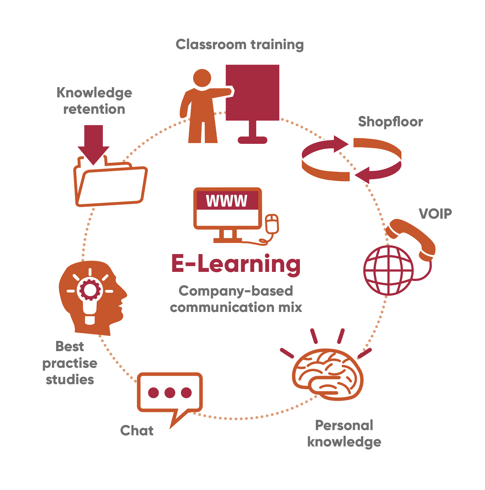 E Learning Blended Learning Progemma